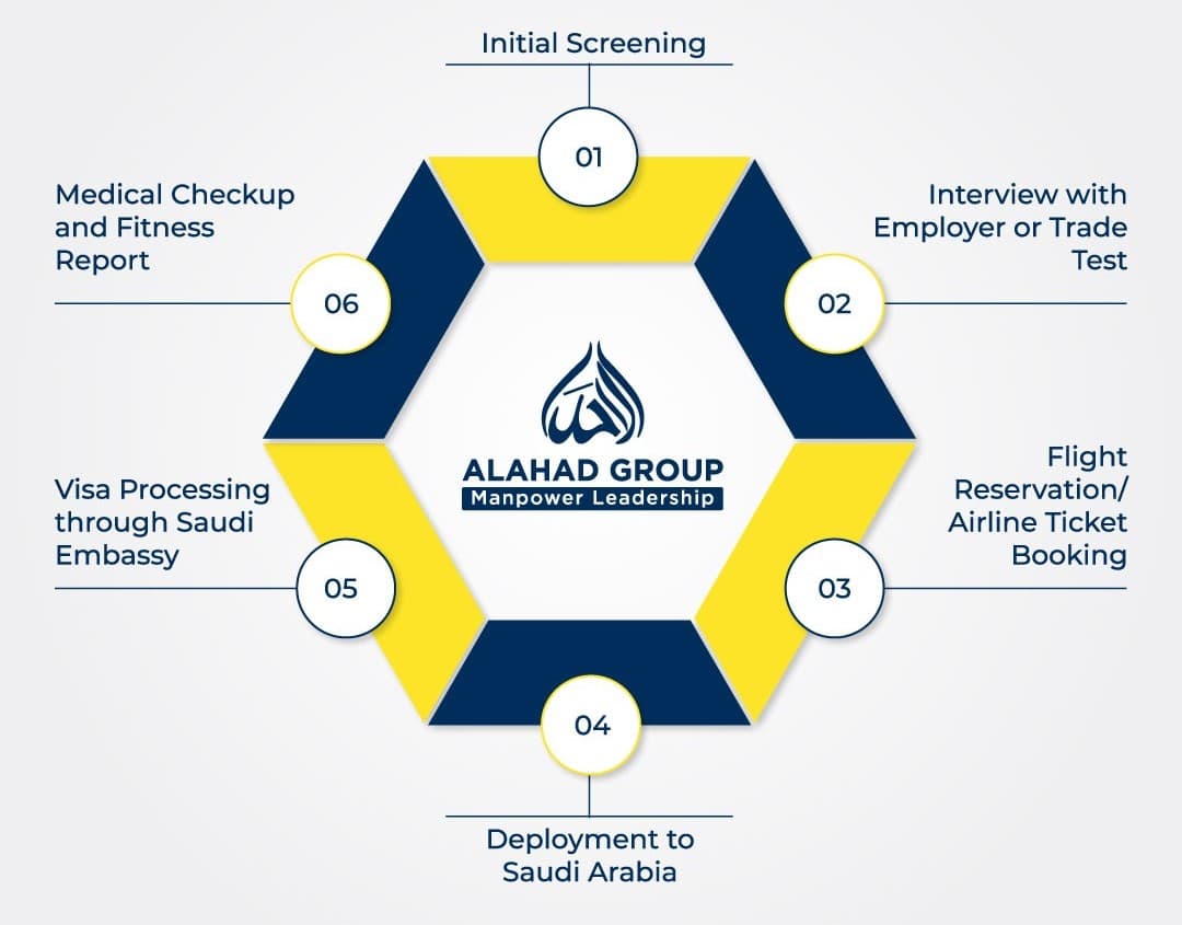 Alahad Group - Manpower Recruitment Process